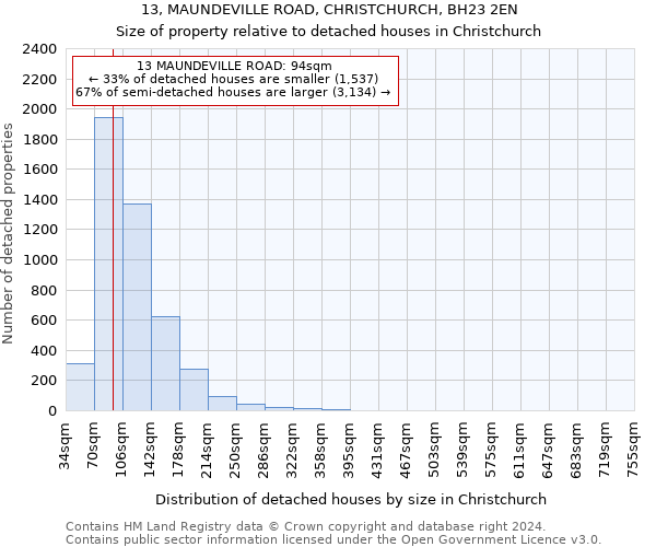 13, MAUNDEVILLE ROAD, CHRISTCHURCH, BH23 2EN: Size of property relative to detached houses in Christchurch