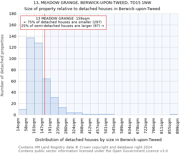 13, MEADOW GRANGE, BERWICK-UPON-TWEED, TD15 1NW: Size of property relative to detached houses in Berwick-upon-Tweed