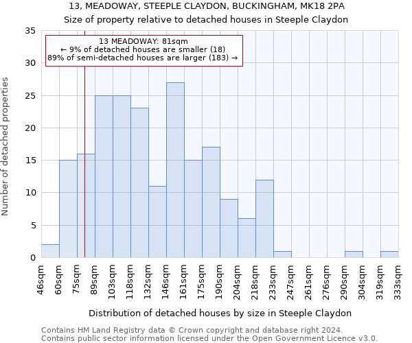 13, MEADOWAY, STEEPLE CLAYDON, BUCKINGHAM, MK18 2PA: Size of property relative to detached houses in Steeple Claydon