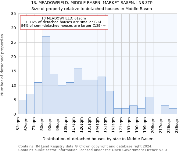 13, MEADOWFIELD, MIDDLE RASEN, MARKET RASEN, LN8 3TP: Size of property relative to detached houses in Middle Rasen