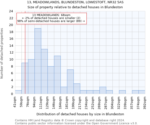 13, MEADOWLANDS, BLUNDESTON, LOWESTOFT, NR32 5AS: Size of property relative to detached houses in Blundeston