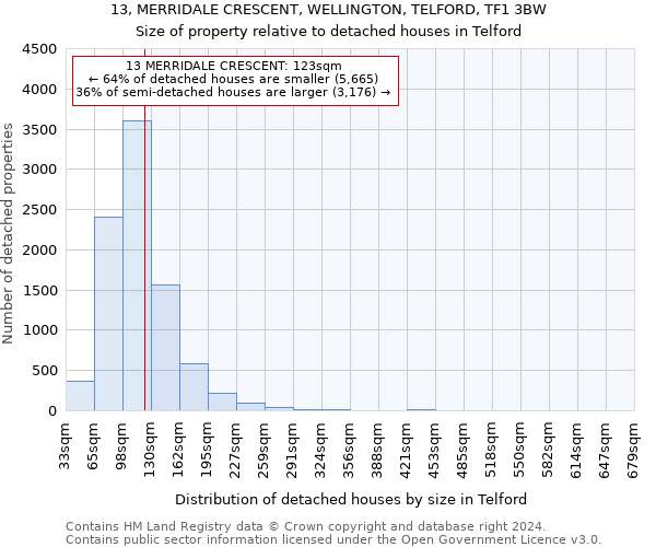 13, MERRIDALE CRESCENT, WELLINGTON, TELFORD, TF1 3BW: Size of property relative to detached houses in Telford