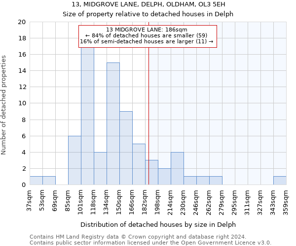 13, MIDGROVE LANE, DELPH, OLDHAM, OL3 5EH: Size of property relative to detached houses in Delph