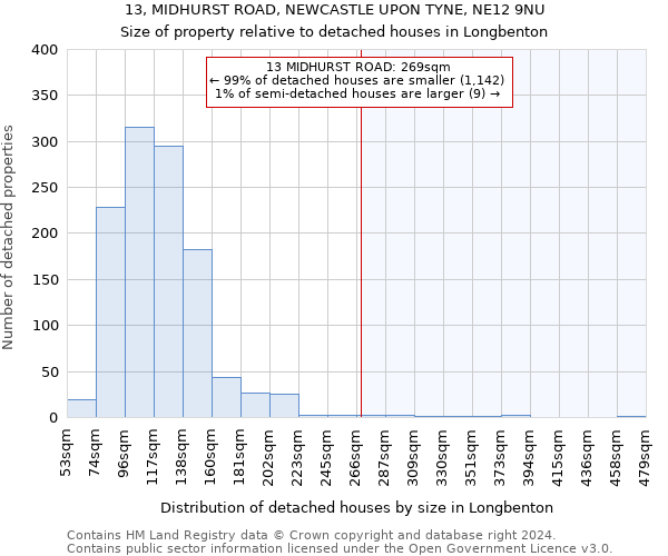 13, MIDHURST ROAD, NEWCASTLE UPON TYNE, NE12 9NU: Size of property relative to detached houses in Longbenton