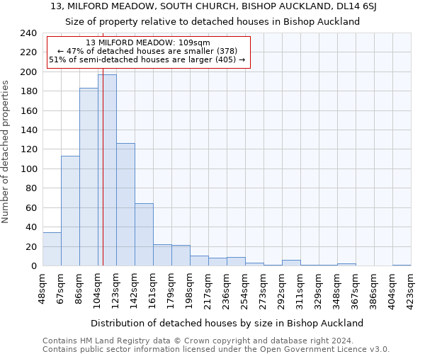 13, MILFORD MEADOW, SOUTH CHURCH, BISHOP AUCKLAND, DL14 6SJ: Size of property relative to detached houses in Bishop Auckland