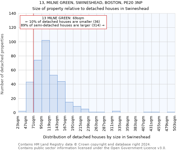 13, MILNE GREEN, SWINESHEAD, BOSTON, PE20 3NP: Size of property relative to detached houses in Swineshead
