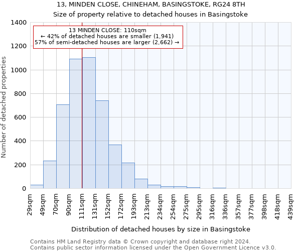 13, MINDEN CLOSE, CHINEHAM, BASINGSTOKE, RG24 8TH: Size of property relative to detached houses in Basingstoke