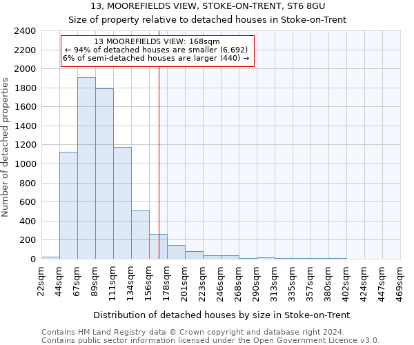13, MOOREFIELDS VIEW, STOKE-ON-TRENT, ST6 8GU: Size of property relative to detached houses in Stoke-on-Trent