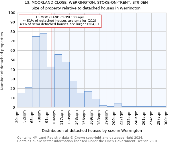 13, MOORLAND CLOSE, WERRINGTON, STOKE-ON-TRENT, ST9 0EH: Size of property relative to detached houses in Werrington