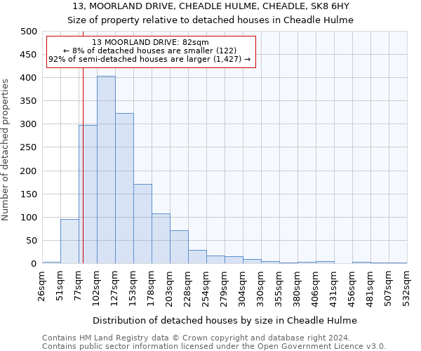 13, MOORLAND DRIVE, CHEADLE HULME, CHEADLE, SK8 6HY: Size of property relative to detached houses in Cheadle Hulme