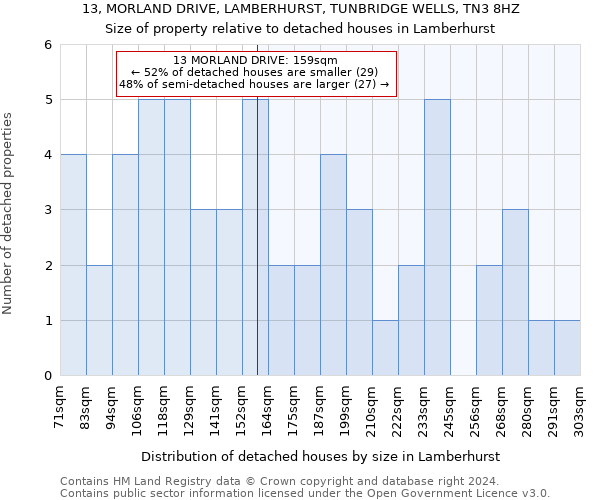 13, MORLAND DRIVE, LAMBERHURST, TUNBRIDGE WELLS, TN3 8HZ: Size of property relative to detached houses in Lamberhurst