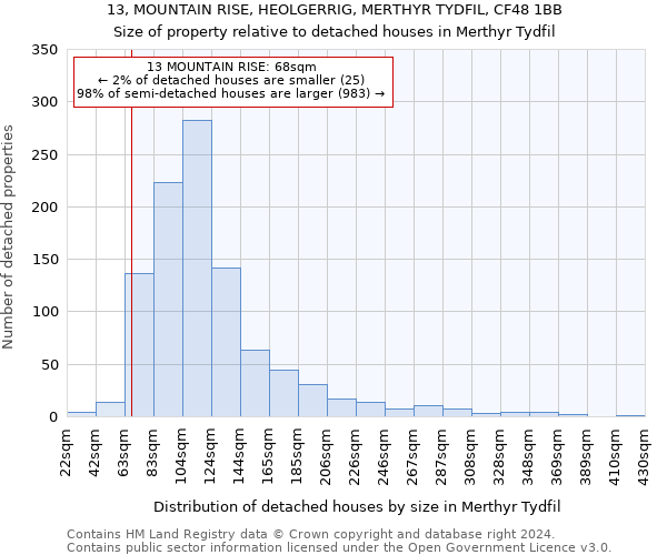 13, MOUNTAIN RISE, HEOLGERRIG, MERTHYR TYDFIL, CF48 1BB: Size of property relative to detached houses in Merthyr Tydfil