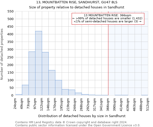 13, MOUNTBATTEN RISE, SANDHURST, GU47 8LS: Size of property relative to detached houses in Sandhurst