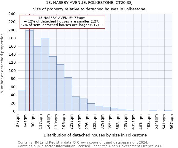 13, NASEBY AVENUE, FOLKESTONE, CT20 3SJ: Size of property relative to detached houses in Folkestone