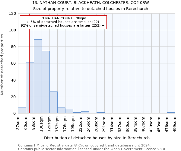 13, NATHAN COURT, BLACKHEATH, COLCHESTER, CO2 0BW: Size of property relative to detached houses in Berechurch