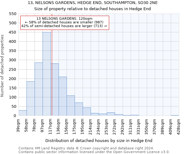 13, NELSONS GARDENS, HEDGE END, SOUTHAMPTON, SO30 2NE: Size of property relative to detached houses in Hedge End