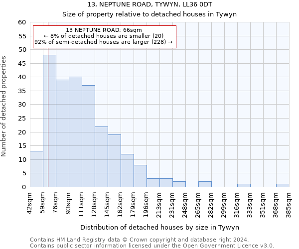 13, NEPTUNE ROAD, TYWYN, LL36 0DT: Size of property relative to detached houses in Tywyn