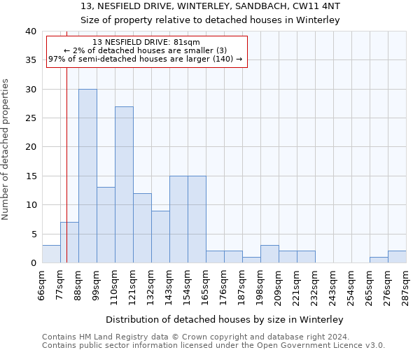 13, NESFIELD DRIVE, WINTERLEY, SANDBACH, CW11 4NT: Size of property relative to detached houses in Winterley