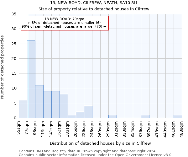 13, NEW ROAD, CILFREW, NEATH, SA10 8LL: Size of property relative to detached houses in Cilfrew