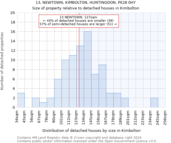 13, NEWTOWN, KIMBOLTON, HUNTINGDON, PE28 0HY: Size of property relative to detached houses in Kimbolton