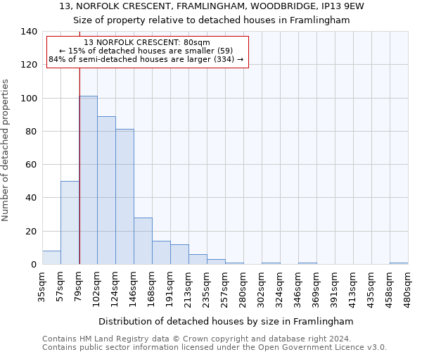 13, NORFOLK CRESCENT, FRAMLINGHAM, WOODBRIDGE, IP13 9EW: Size of property relative to detached houses in Framlingham