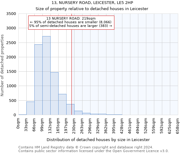 13, NURSERY ROAD, LEICESTER, LE5 2HP: Size of property relative to detached houses in Leicester