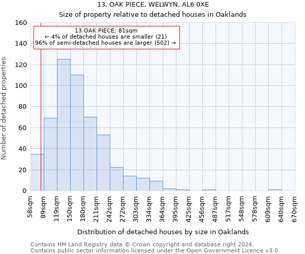 13, OAK PIECE, WELWYN, AL6 0XE: Size of property relative to detached houses in Oaklands