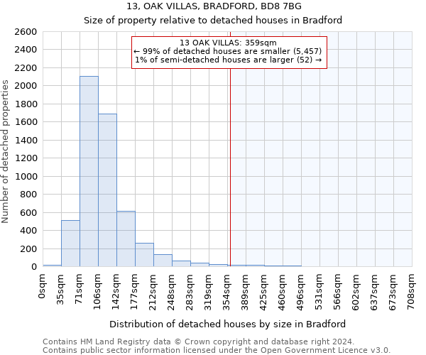 13, OAK VILLAS, BRADFORD, BD8 7BG: Size of property relative to detached houses in Bradford