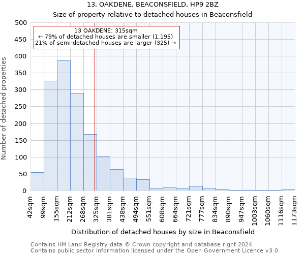 13, OAKDENE, BEACONSFIELD, HP9 2BZ: Size of property relative to detached houses in Beaconsfield