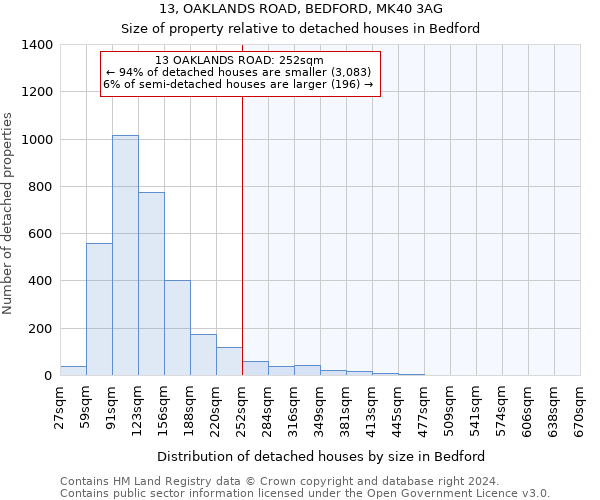 13, OAKLANDS ROAD, BEDFORD, MK40 3AG: Size of property relative to detached houses in Bedford