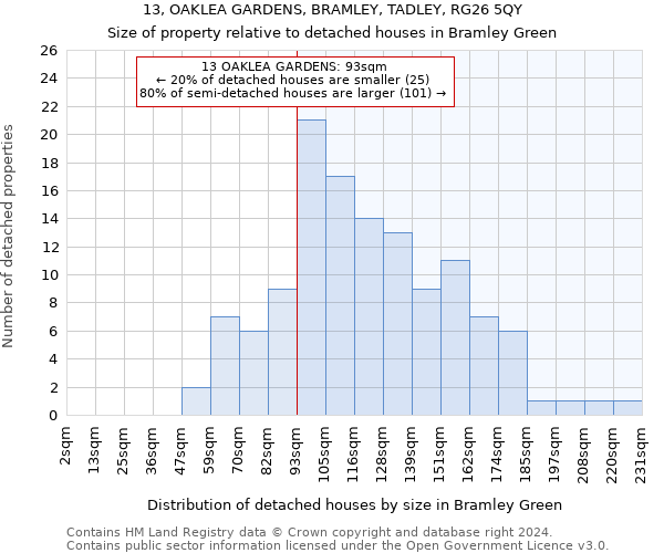 13, OAKLEA GARDENS, BRAMLEY, TADLEY, RG26 5QY: Size of property relative to detached houses in Bramley Green