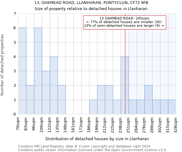 13, OAKMEAD ROAD, LLANHARAN, PONTYCLUN, CF72 9FB: Size of property relative to detached houses in Llanharan
