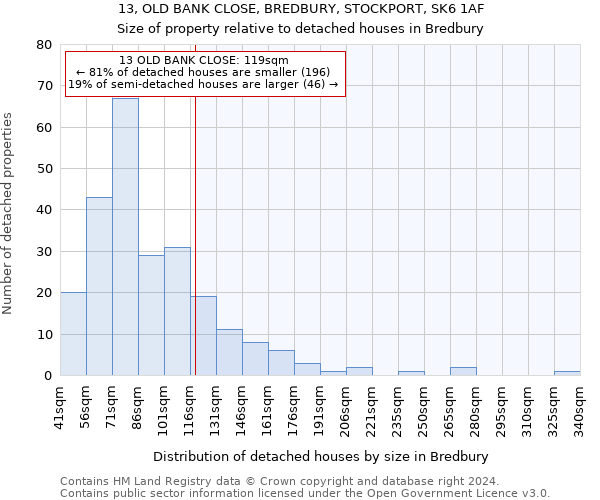 13, OLD BANK CLOSE, BREDBURY, STOCKPORT, SK6 1AF: Size of property relative to detached houses in Bredbury