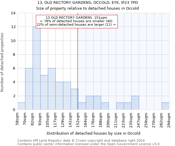 13, OLD RECTORY GARDENS, OCCOLD, EYE, IP23 7PD: Size of property relative to detached houses in Occold