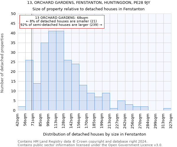 13, ORCHARD GARDENS, FENSTANTON, HUNTINGDON, PE28 9JY: Size of property relative to detached houses in Fenstanton