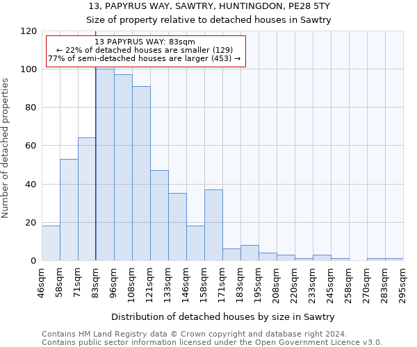 13, PAPYRUS WAY, SAWTRY, HUNTINGDON, PE28 5TY: Size of property relative to detached houses in Sawtry