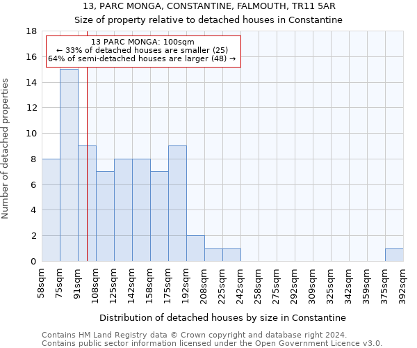 13, PARC MONGA, CONSTANTINE, FALMOUTH, TR11 5AR: Size of property relative to detached houses in Constantine