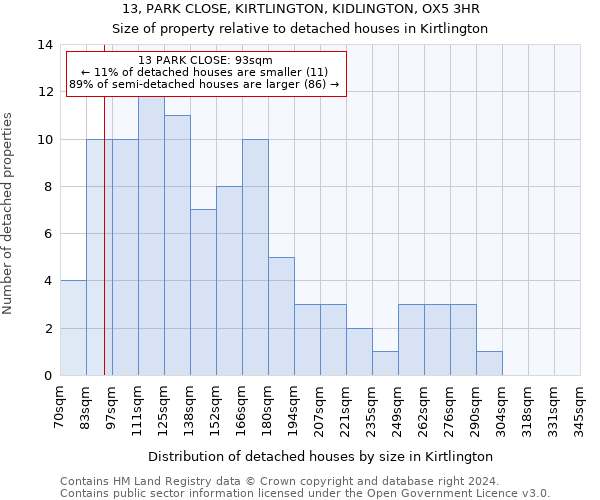 13, PARK CLOSE, KIRTLINGTON, KIDLINGTON, OX5 3HR: Size of property relative to detached houses in Kirtlington