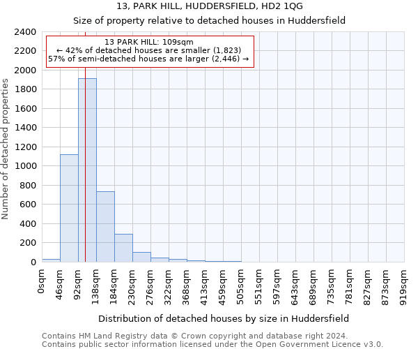 13, PARK HILL, HUDDERSFIELD, HD2 1QG: Size of property relative to detached houses in Huddersfield