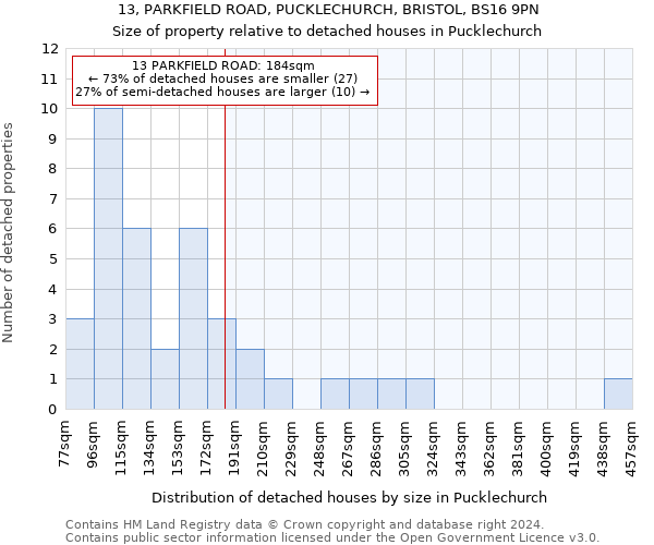 13, PARKFIELD ROAD, PUCKLECHURCH, BRISTOL, BS16 9PN: Size of property relative to detached houses in Pucklechurch
