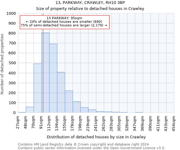 13, PARKWAY, CRAWLEY, RH10 3BP: Size of property relative to detached houses in Crawley