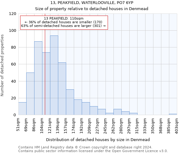 13, PEAKFIELD, WATERLOOVILLE, PO7 6YP: Size of property relative to detached houses in Denmead