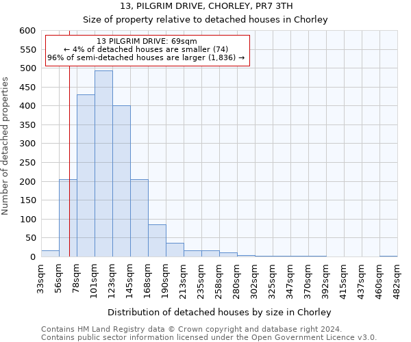 13, PILGRIM DRIVE, CHORLEY, PR7 3TH: Size of property relative to detached houses in Chorley