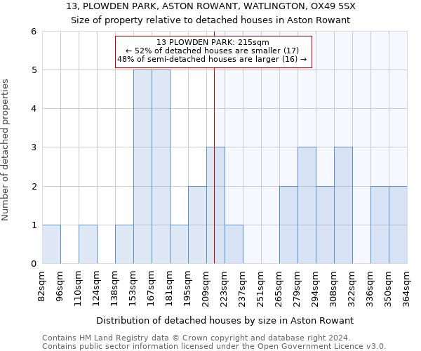 13, PLOWDEN PARK, ASTON ROWANT, WATLINGTON, OX49 5SX: Size of property relative to detached houses in Aston Rowant
