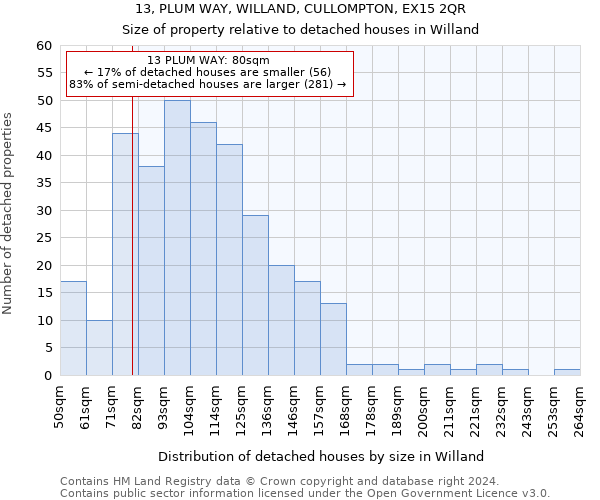 13, PLUM WAY, WILLAND, CULLOMPTON, EX15 2QR: Size of property relative to detached houses in Willand