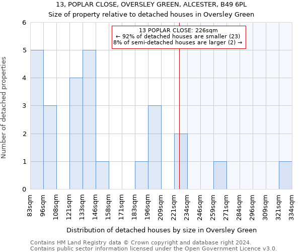 13, POPLAR CLOSE, OVERSLEY GREEN, ALCESTER, B49 6PL: Size of property relative to detached houses in Oversley Green