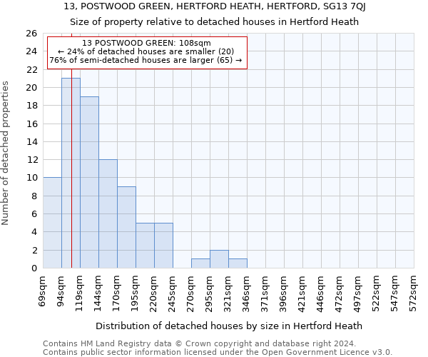 13, POSTWOOD GREEN, HERTFORD HEATH, HERTFORD, SG13 7QJ: Size of property relative to detached houses in Hertford Heath
