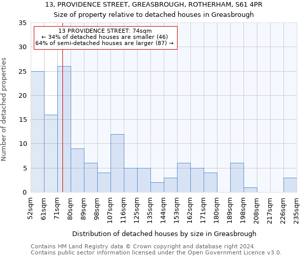 13, PROVIDENCE STREET, GREASBROUGH, ROTHERHAM, S61 4PR: Size of property relative to detached houses in Greasbrough