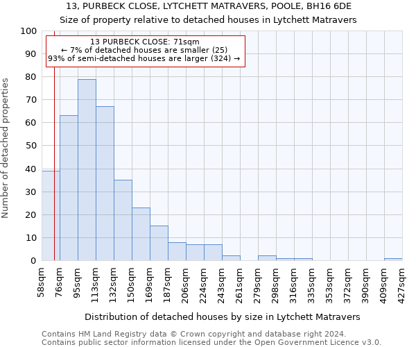 13, PURBECK CLOSE, LYTCHETT MATRAVERS, POOLE, BH16 6DE: Size of property relative to detached houses in Lytchett Matravers