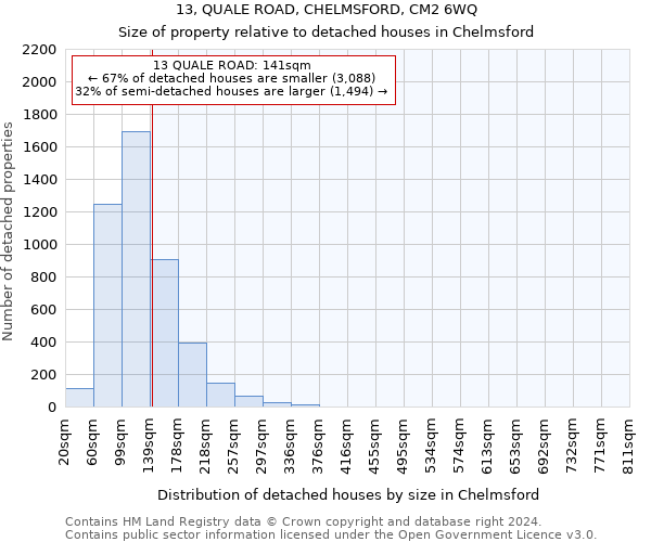 13, QUALE ROAD, CHELMSFORD, CM2 6WQ: Size of property relative to detached houses in Chelmsford